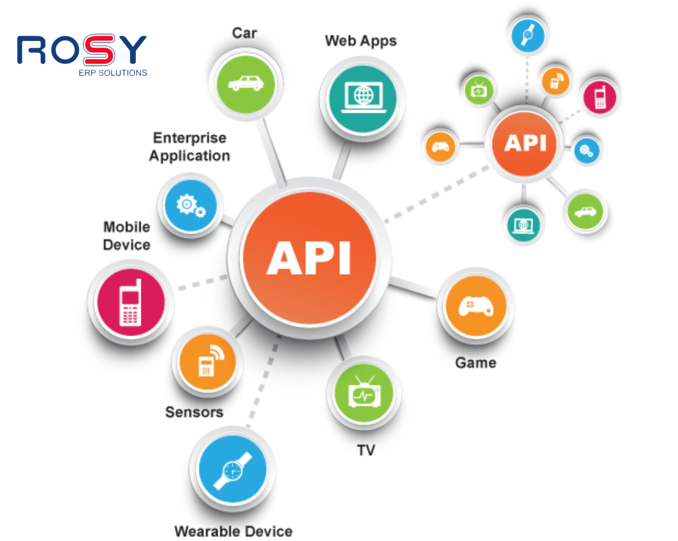 API trong giải pháp ERP ROSY – Tối ưu kết nối, đồng bộ dữ liệu doanh nghiệp