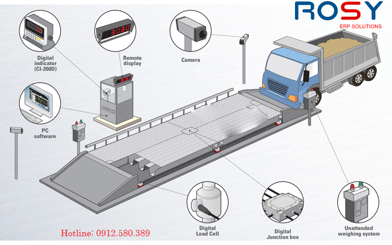 Phần mềm kết nối trạm cân ERP Rosy Solutions sở hữu nhiều tính năng nổi bật