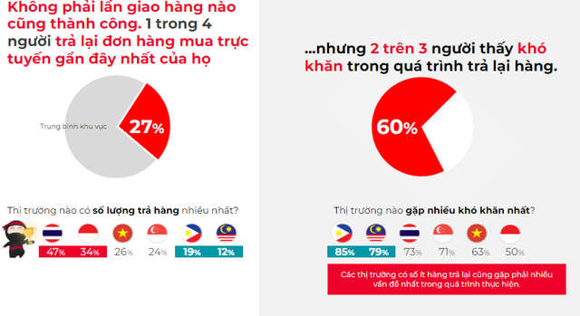 Mỗi năm người Thái Lan mua trung bình 75 đơn hàng TMĐT, Singapore mua 58 đơn hàng, Việt Nam thì sao? - Ảnh 3.